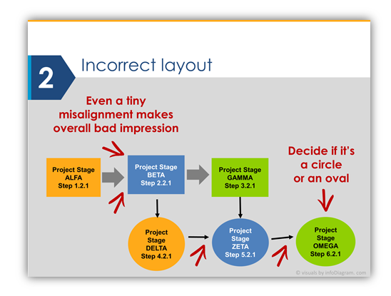 diagram mistake incorrect layout PowerPoint