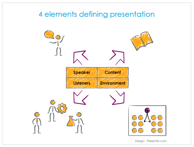 4 elementy ważne podczas przemówienia prezentacja PowerPoint