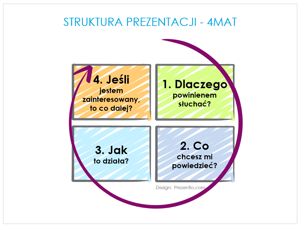struktura prezentacji 4 MAT PowerPoint