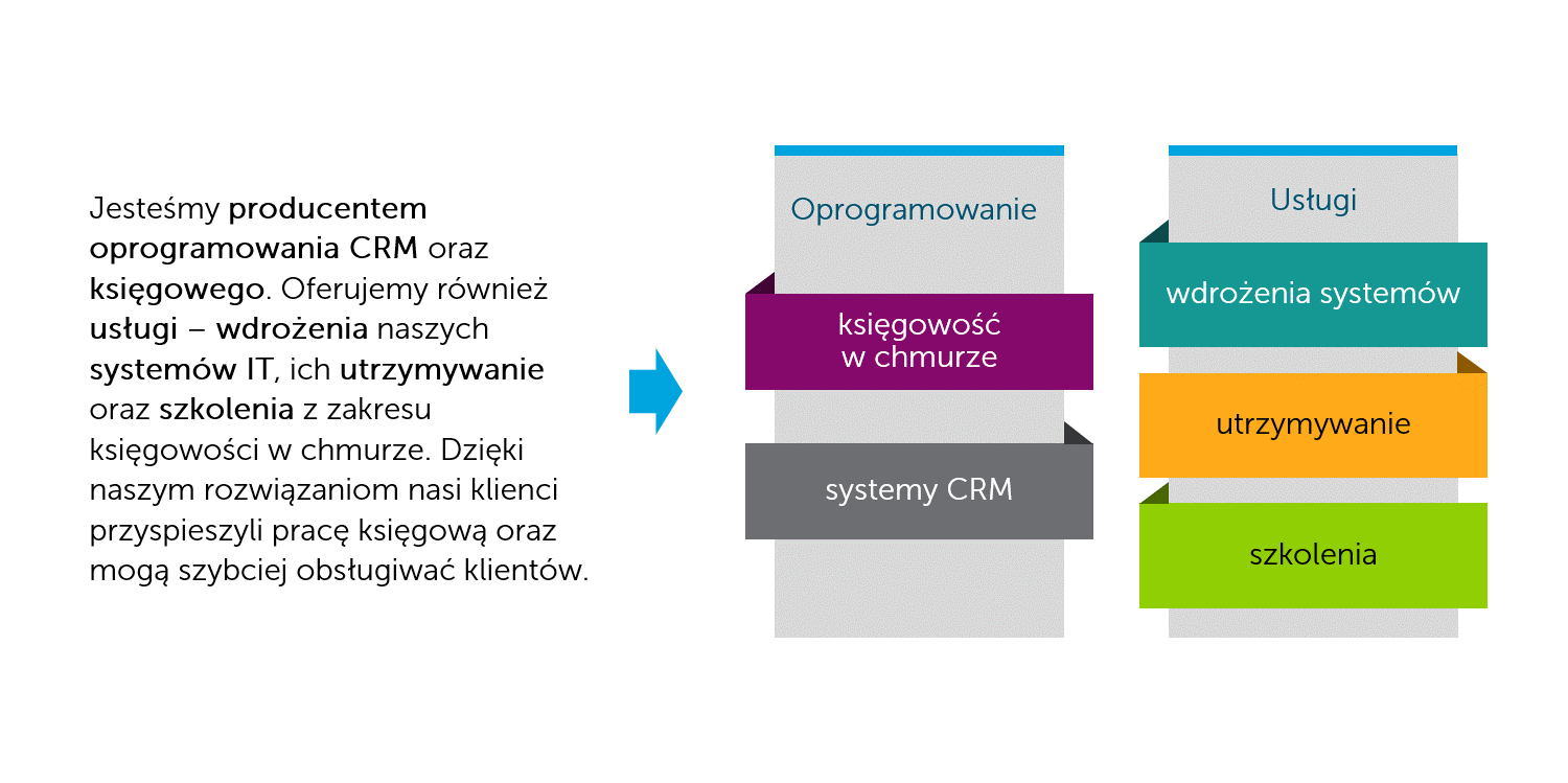 Jak przyspieszyć pracę w PowerPoint #3 [szybka zmiana tekstu na diagram]