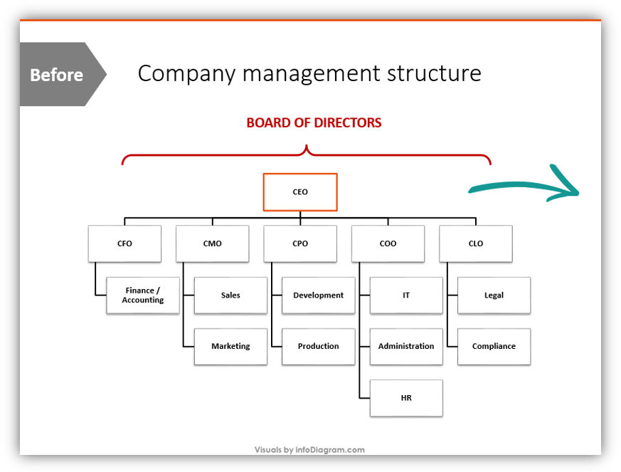 company management structure PPT slide before the redesign prezentio