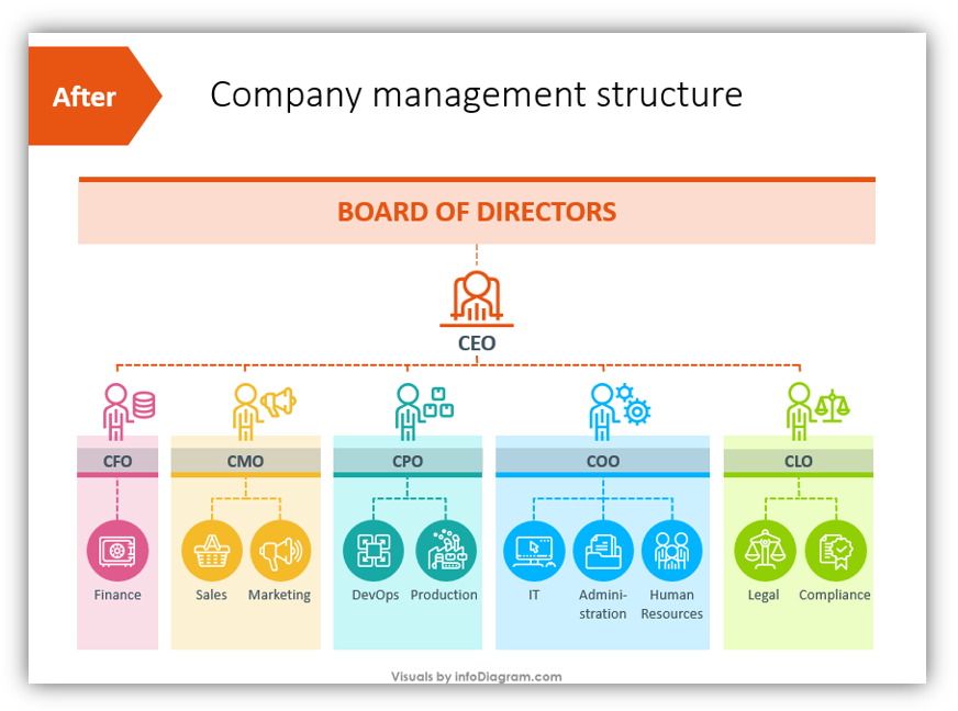 company management structure PPT slide after the redesign prezentio