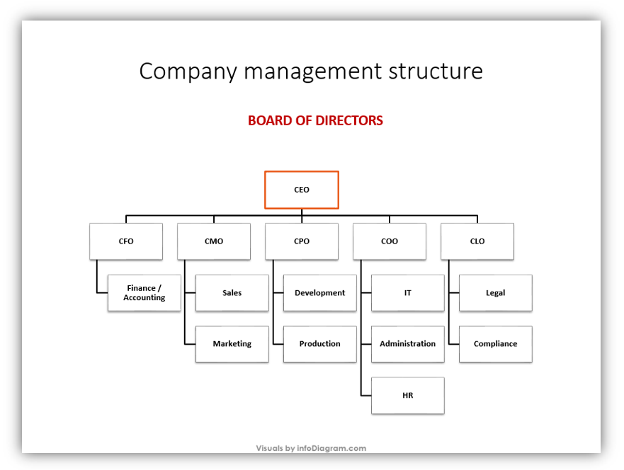 company departments smartchart chart slide before the redesign