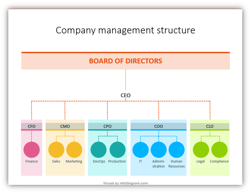company departments smartart chart slide the redesign process PowerPoint