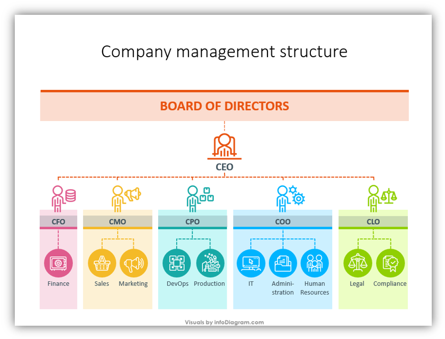 company departments smartart chart slide after the redesign prezentio