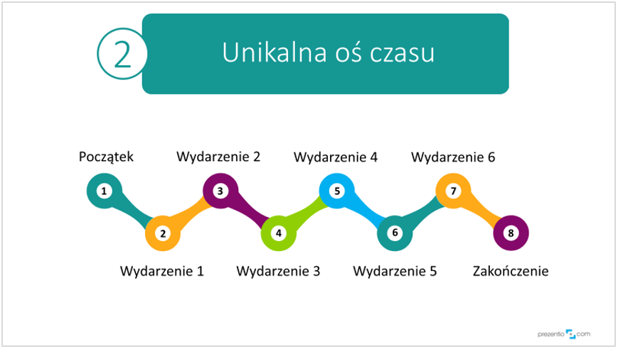 unikalna oś czasu PowerPoint szkolenie z wizualizacji danych prezentio