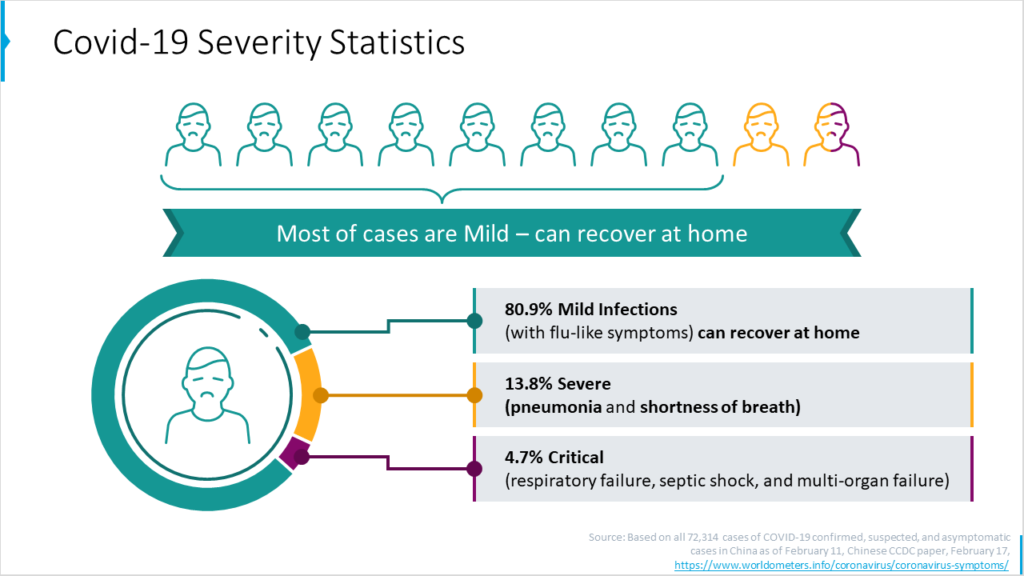 coronavirus severity statistics guidelines creative slide in PowerPoint prezentio