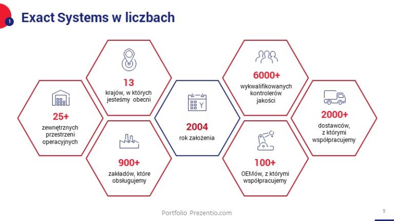 Prezentacja firmowa branża samochodowa KPI w liczbach