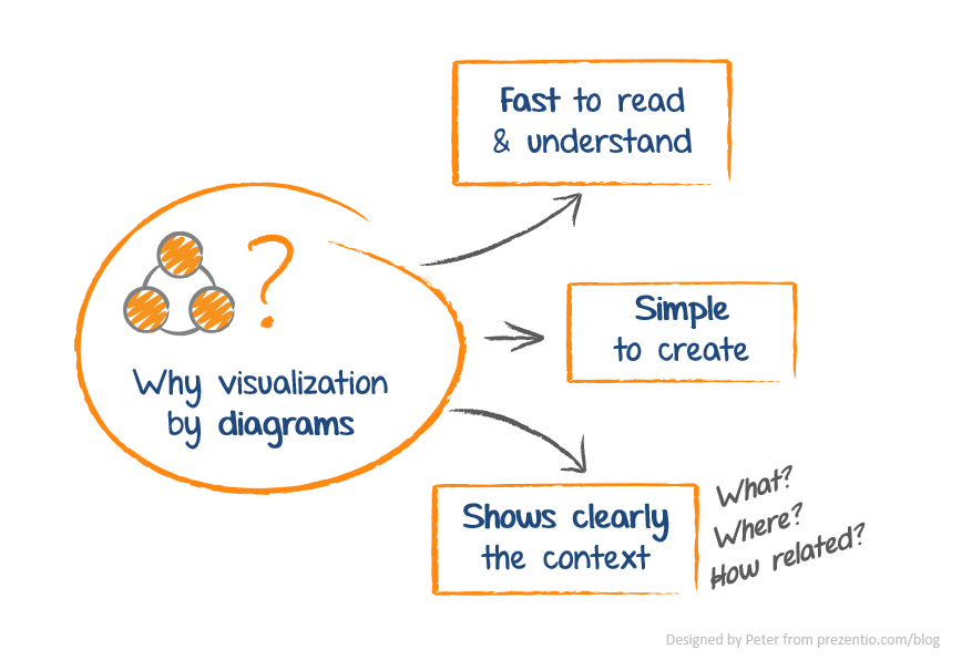 Power of Pictures and Diagrams in a Business Communication