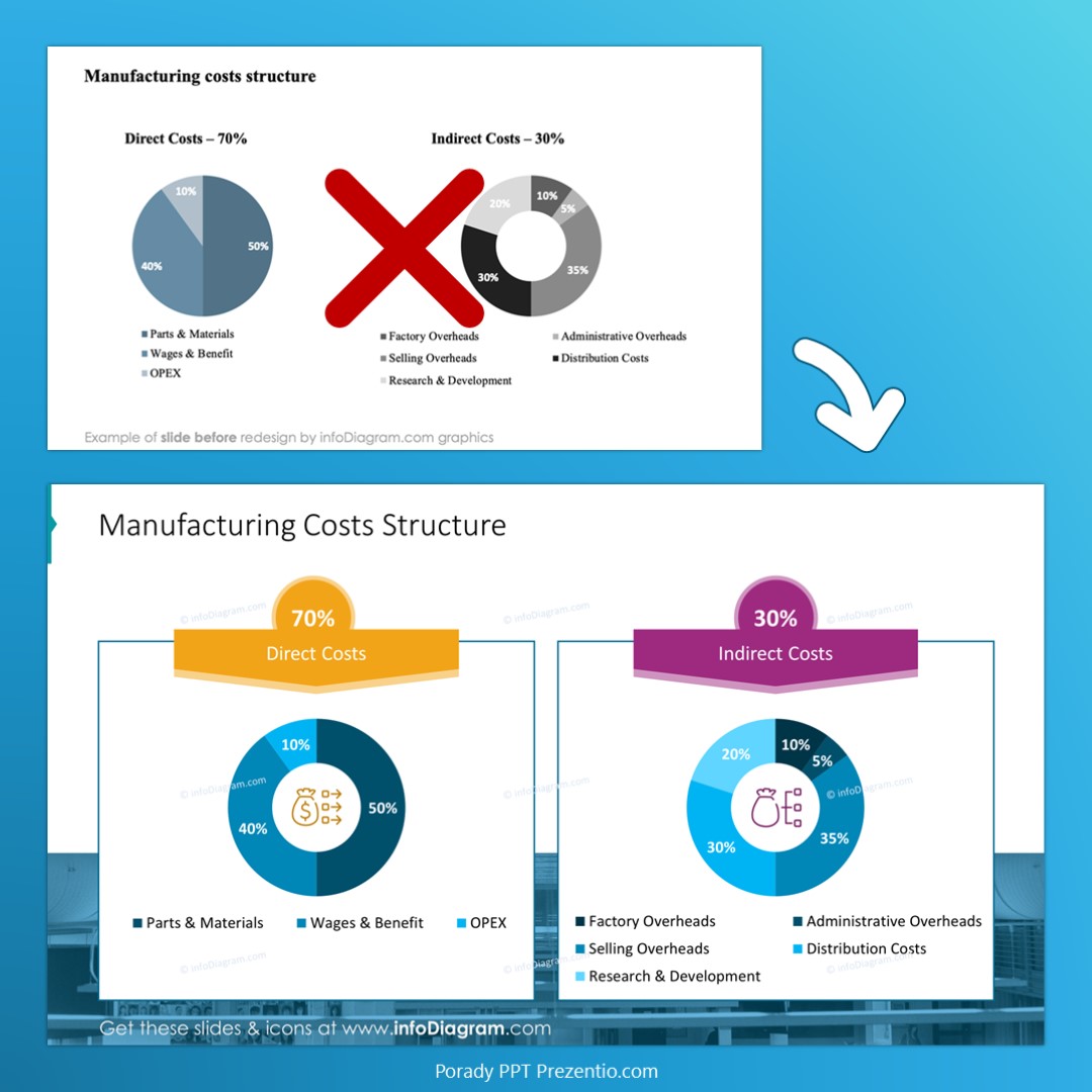 Slajd_przerobka_wiz_danych_pie_chart_Manufacturing_costs_infodiagram_Prezentio_
