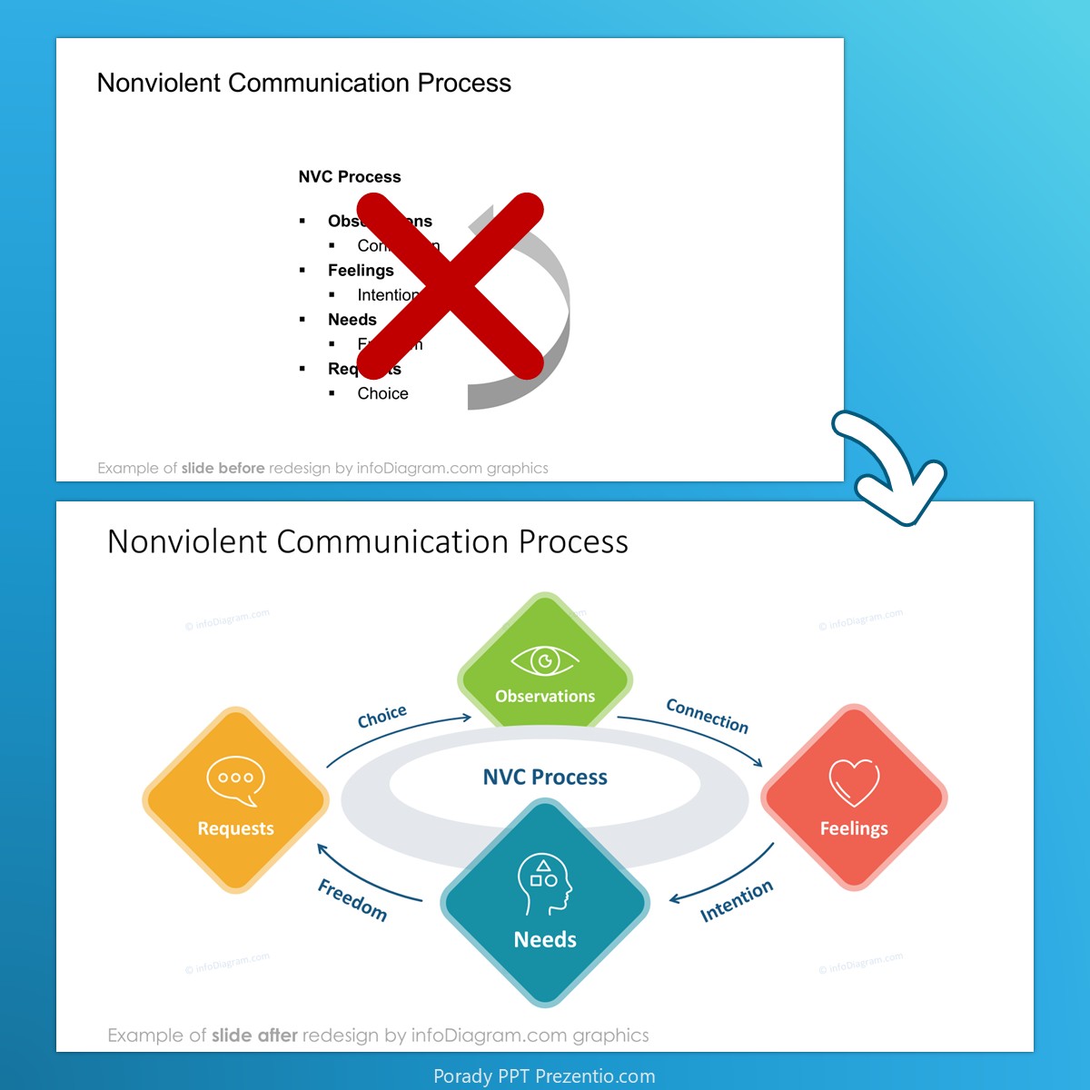 before_after_colors_cycle_nvc_diagram_infodiagram_prezentio