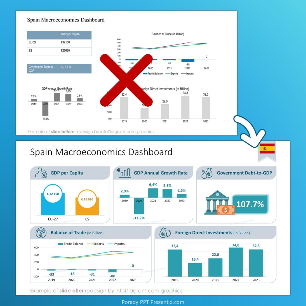 pred a po: slajd s dashboardom dát vizuálne vylepšený v PowerPointe