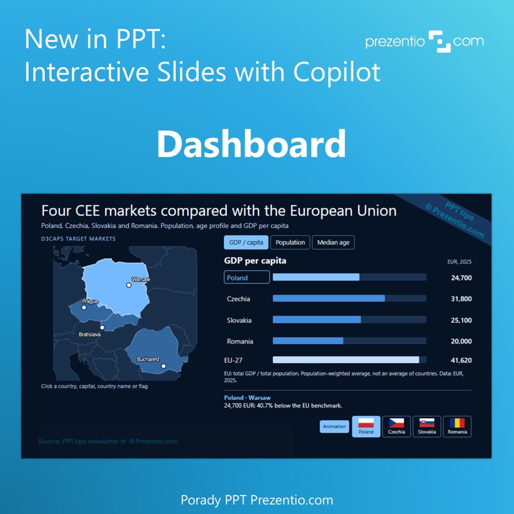 Interaktívny slajd typu dashboard v PowerPointe s Microsoft 365 Copilot