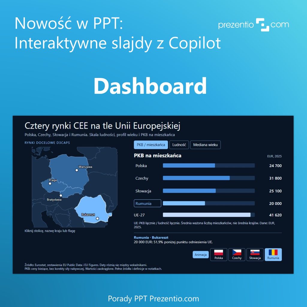 przykład Dashboard interaktywne slajdy Powerpoint z Copilot M365 Premium