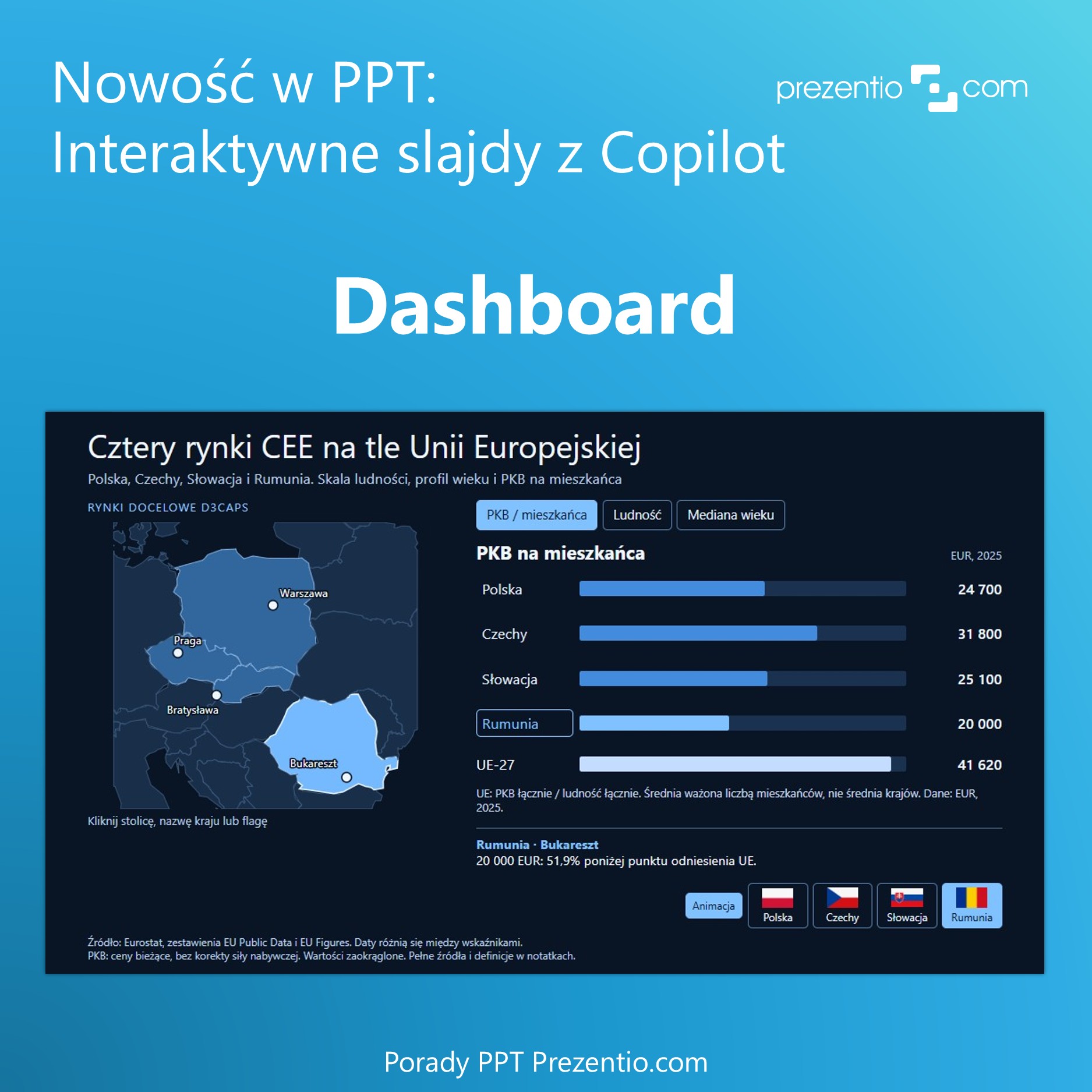 interaktywny dashboard porównujący 4 kraje, Copilot PowerPoint