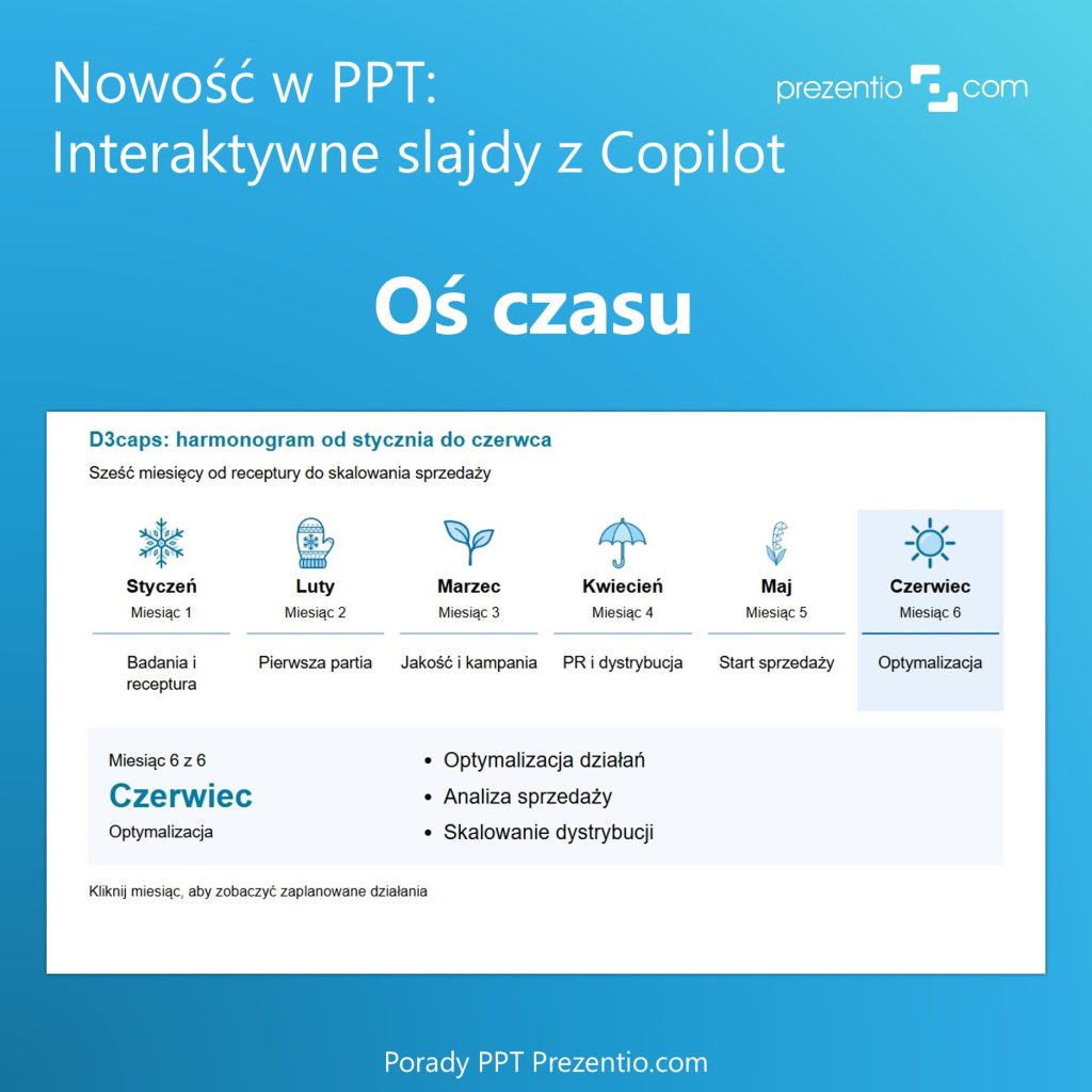 interaktywna oś czasu kampanii sprzedażowej, slajd Copilot PowerPoint